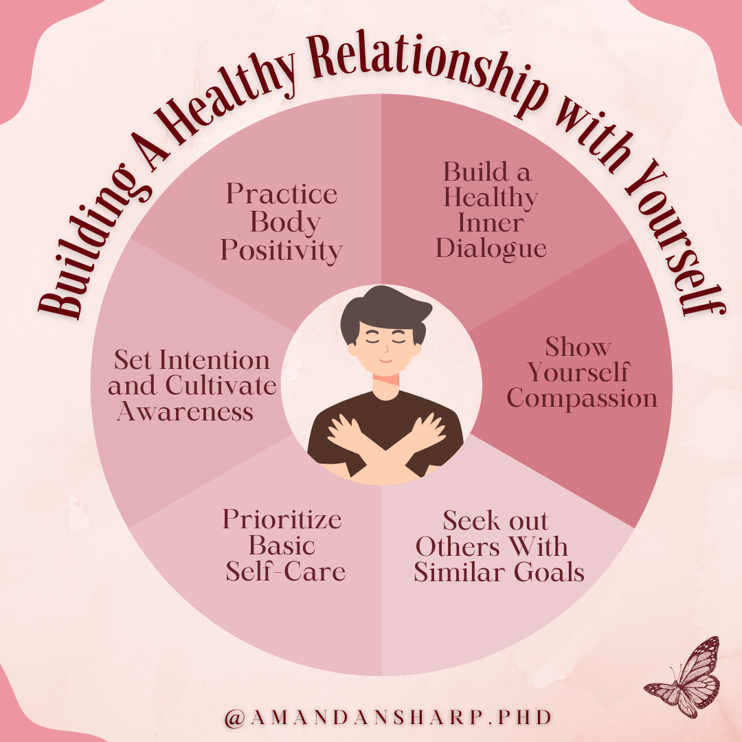 Graphic about self love and building a healthy relationship with yourself through compassion, body positivity, self-care, and inner dialogue